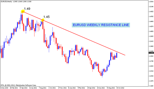 EURUSD Resistance levels | Nifty charts and latest market updates