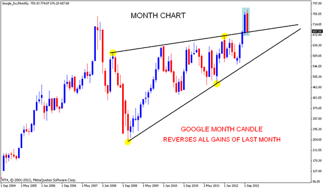 GOOGLE Chart Update | Nifty charts and latest market updates