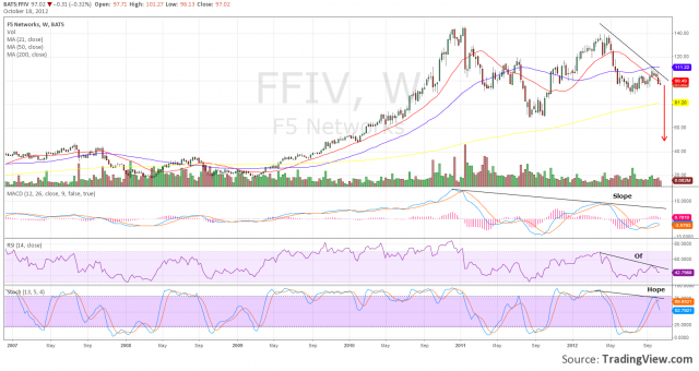 BikiniAnalytics - $FFIV - Slope of Hope http://stks.co/kCox | StockTwits
