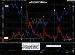 $SPX vs. $VIX weekly
