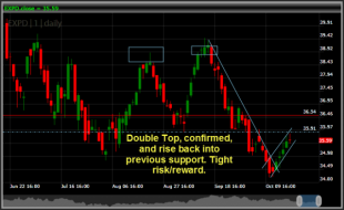 EXPD Expeditors International of Washington Short trade bear