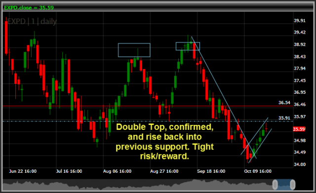 EXPD Expeditors International of Washington Short trade bear