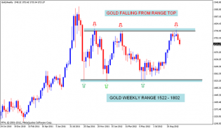 GOLD Chart analysis | Nifty charts and latest market updates