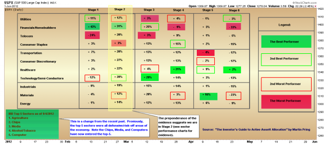 Business Cycle Investing - David Calloway - Public ChartList - StockCharts.com