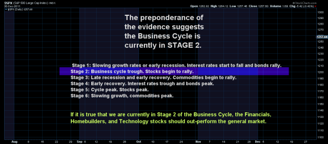 Business Cycle Investing - David Calloway - Public ChartList - StockCharts.com