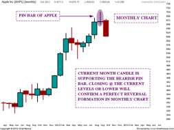 APPLE Monthly Pin Bar an Update | Nifty charts and latest market updates
