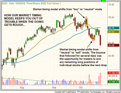 Technical pattern of $QQQ