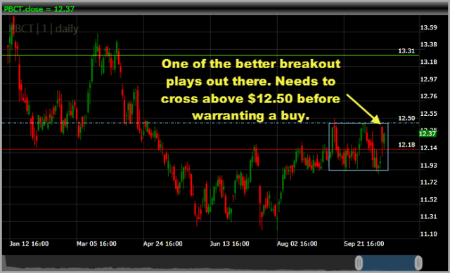 swing-trade short setup PBCT