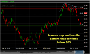 swing-trade-setup-SAP