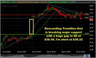 URBN Swing trade short