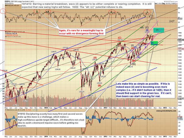 Pretzel Logic's Market Charts and Analysis: SPX, BKX, RUT, VIX, TRAN, NYA, IBM: Market Refuses to Leave the Intermediate Chop Zo