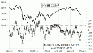 Daily NYSE McClellan Oscillator Chart