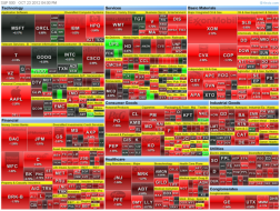 heat-map of the S&P 500