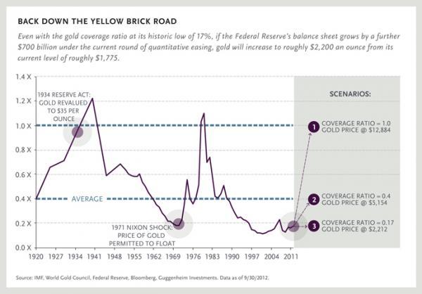 Three Scenarios For Gold | ZeroHedge