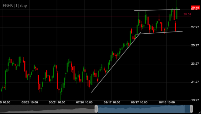 FHBS swing trade long