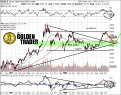 $GOLD (Gold - Spot Price (EOD)) CME