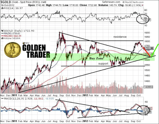 $GOLD (Gold - Spot Price (EOD)) CME