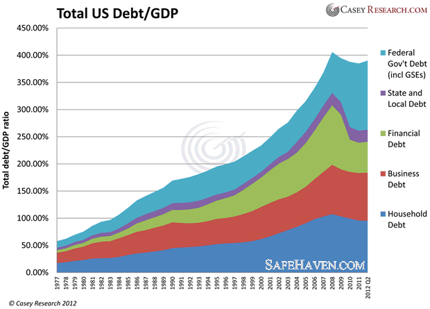 Total US Debt/GDP