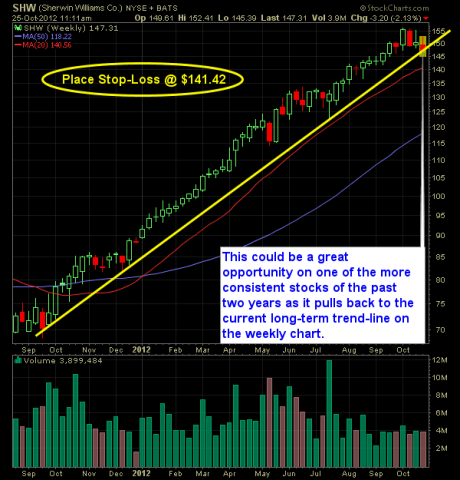 Sherwin Williams SHW