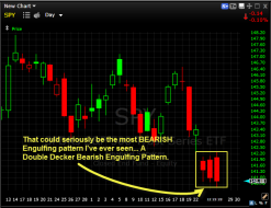 SPY Most Bearish Engulfing Pattern