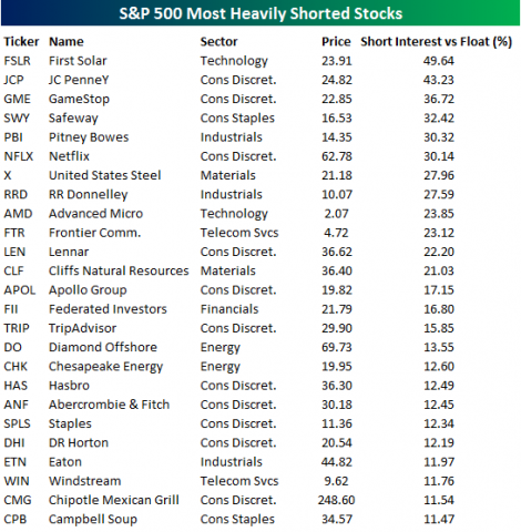 Bespoke Investment Group - Think BIG - S&P 500 Most Heavily Shorted Stocks