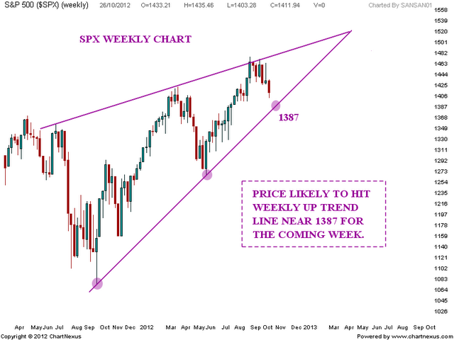 S&P 500 Weekend update | Nifty charts and latest market updates