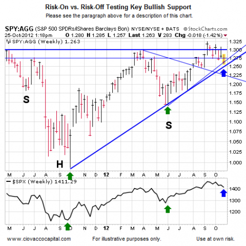 Key Risk-On Support: Will It Hold?