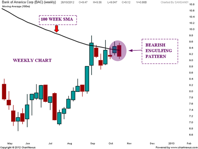 Bank of America Weekend update | Nifty charts and latest market updates