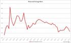 Savings Rate Plunges To Lowest In One Year As US Consumer Once Again Tapped Out | ZeroHedge