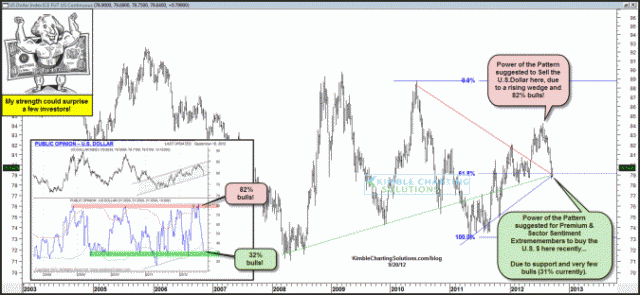 dollarstrengthcouldsupriseafewsept20