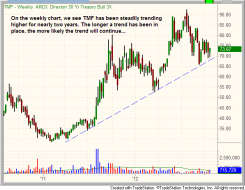 Technical uptrend of $TMF