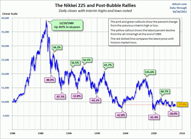 The Nikkei and the S&P 500