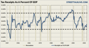 Taxes-GDP-103012.PNG (802×432)