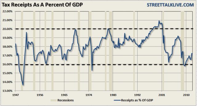 Taxes-GDP-103012.PNG (802×432)