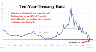 Financial Insights for the Eschaton: Deflation or Inflation? Make the Call Based on the 10-Year TSY Note