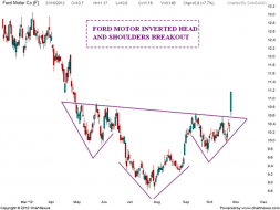 FORD Motor Inverted Head and shoulders | Nifty charts and latest market updates