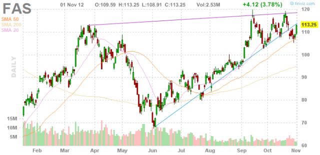 Stock Quote FAS