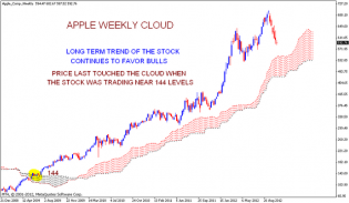 APPLE Trend update | Nifty charts and latest market updates