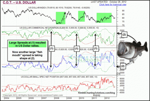 dollarbullishspreadtakingshapenov2