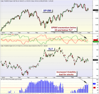 mybestfunds.com: Market Momentum: SPY versus TLT 20121104