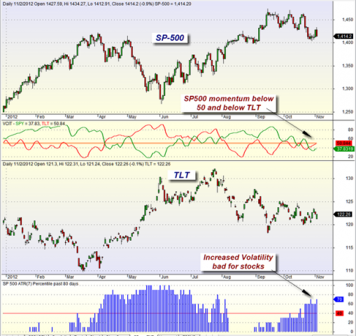 mybestfunds.com: Market Momentum: SPY versus TLT 20121104
