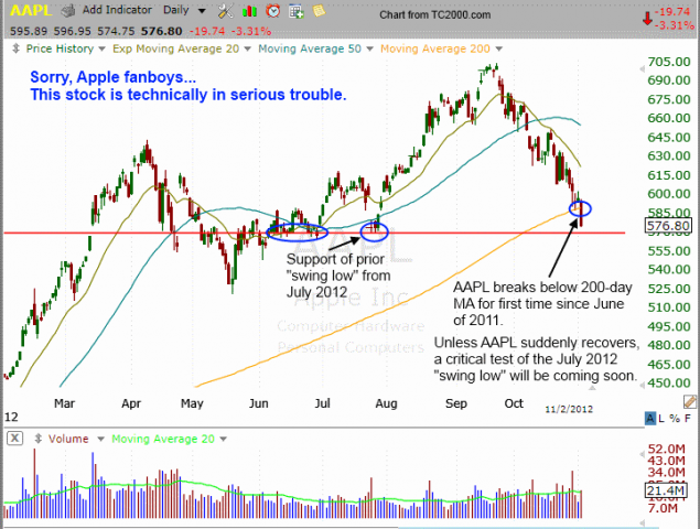 $AAPL breaks below its 200-day moving average