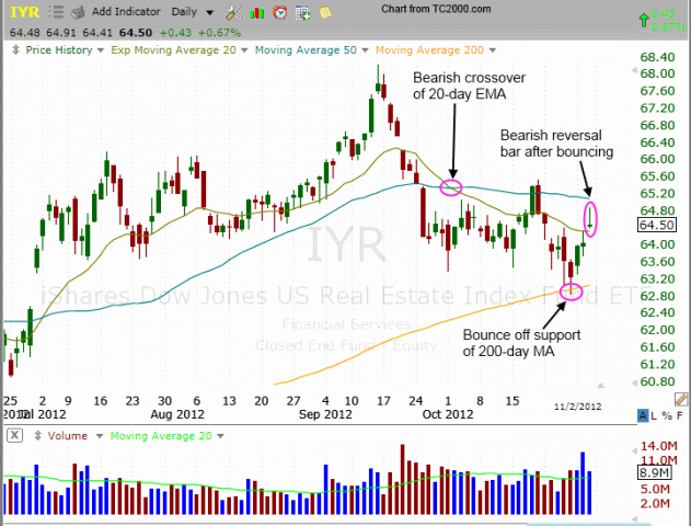 $IYR short sale setup