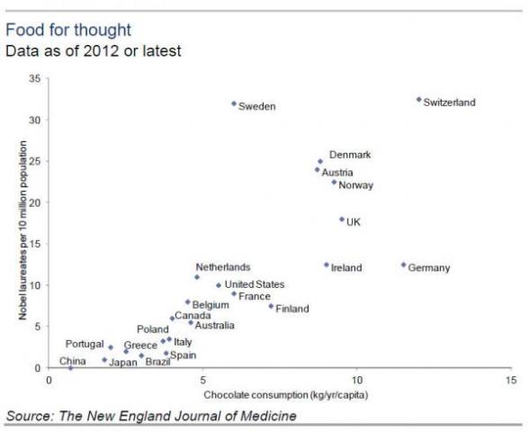 Food For Thought: Why Correlation Better Not Be Causation | ZeroHedge