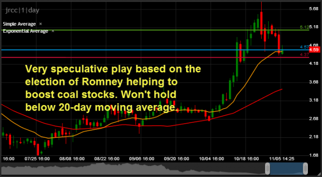 speculating on Romney election coal play