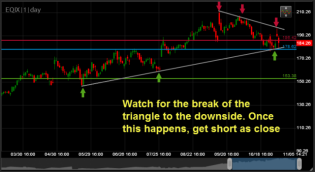 Shorting Equinix EQIX