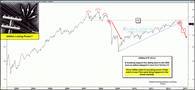 utilitieslosingpowernov51.gif (1575×728)