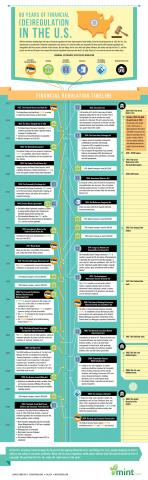 Mint Infographic: 80 Years of Financial (De) Regulation in the U.S. - Column Five Media