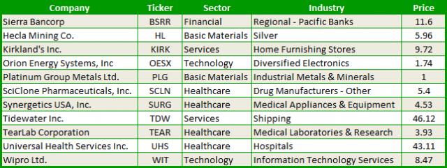 Stocks prime for shorting now