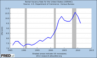 rental vacancy rate